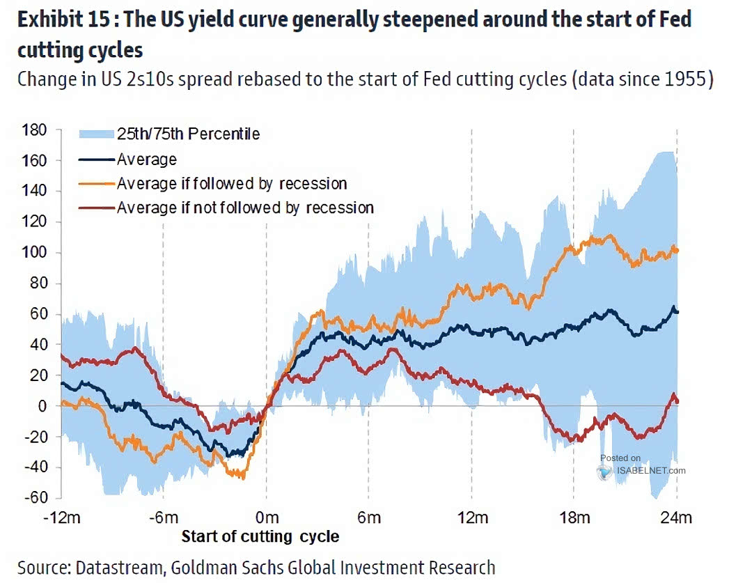 10-Year 2-Year Treasury Yield Curve Around First Fed Rate Cuts