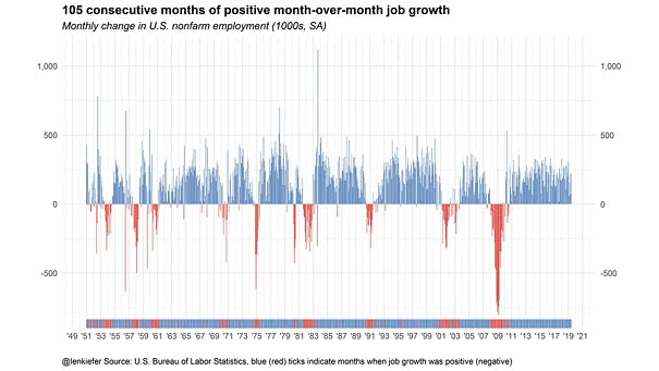 105 Consecutive Months of Job Growth