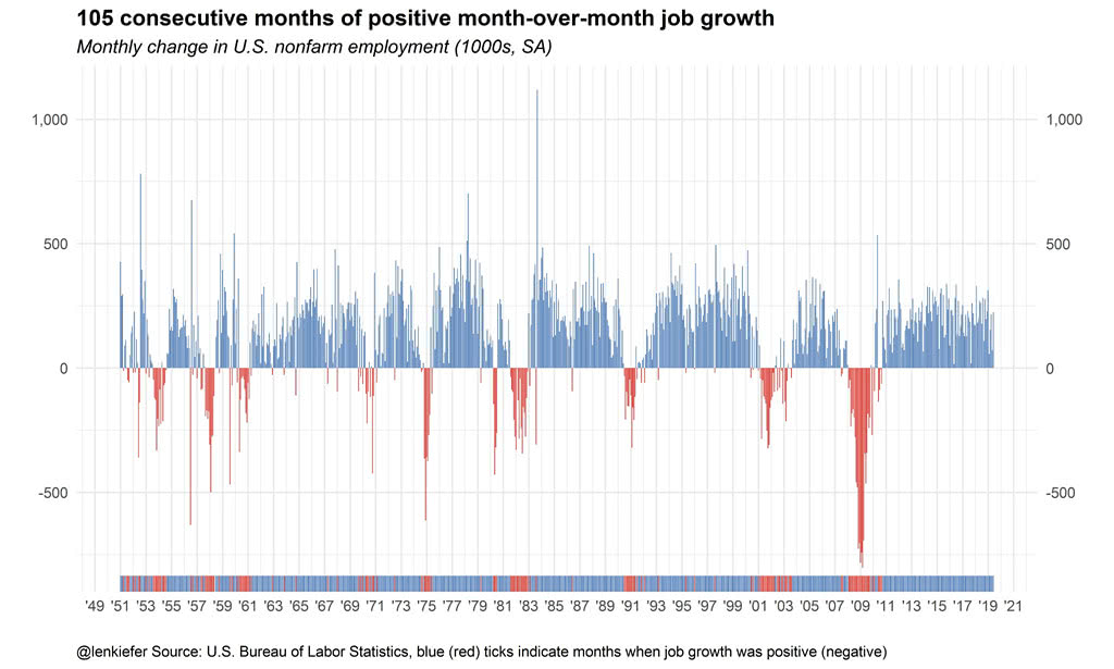 105 Consecutive Months of Job Growth