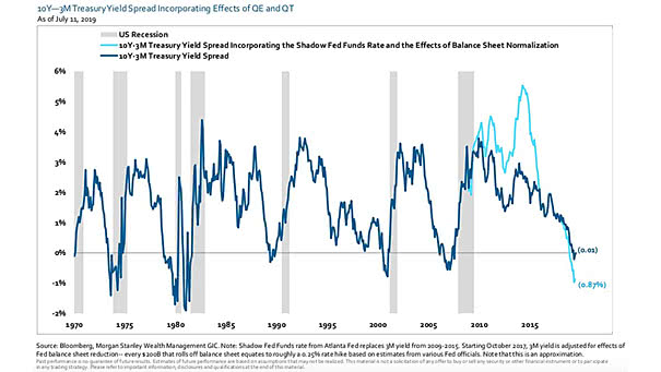 10Y-3M Treasury Yield Spread Adjusted for QE and QT