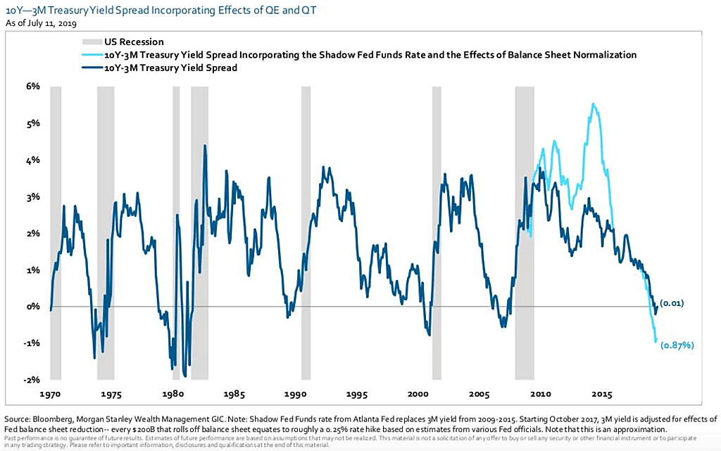 10Y-3M Treasury Yield Spread Adjusted for QE and QT