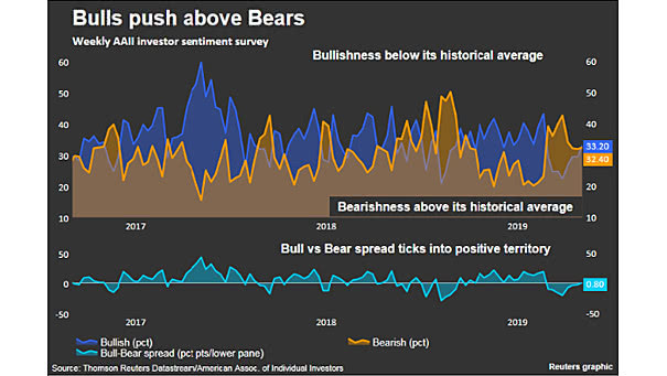 AAII - Bulls push above Bears
