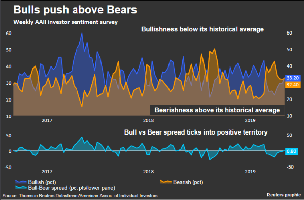 AAII - Bulls push above Bears