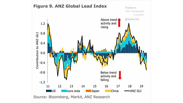 ANZ Global Lead Index
