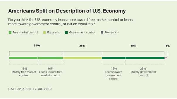 Americans Split on Description of U.S. Economy