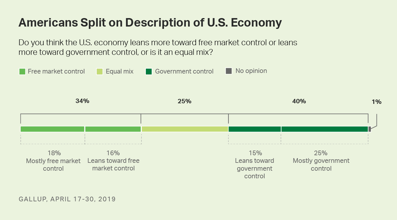Americans Split on Description of U.S. Economy
