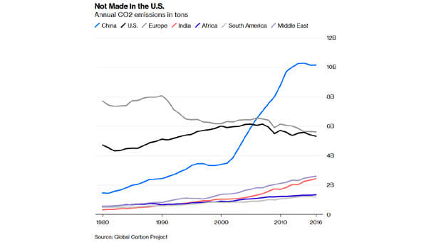 Annual Carbon Emissions in Tons