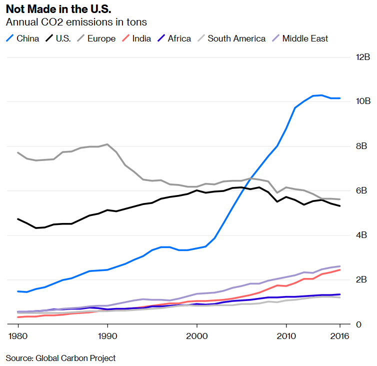 Annual Carbon Emissions in Tons