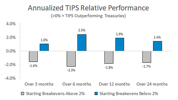 Annualized TIPS Relative Performance