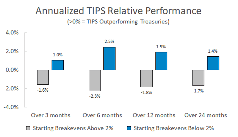 Annualized TIPS Relative Performance