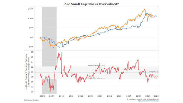Are Small Cap Stocks Overvalued