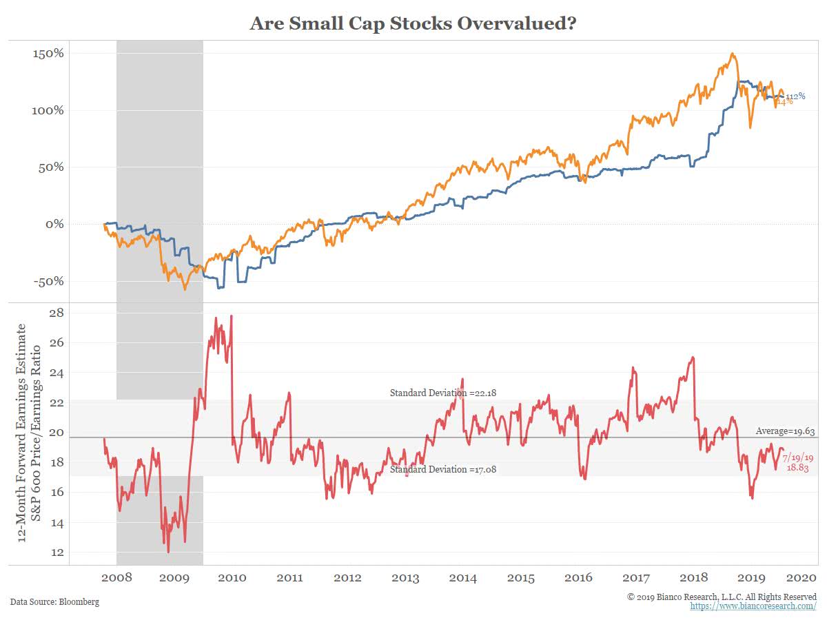 Are Small Cap Stocks Overvalued