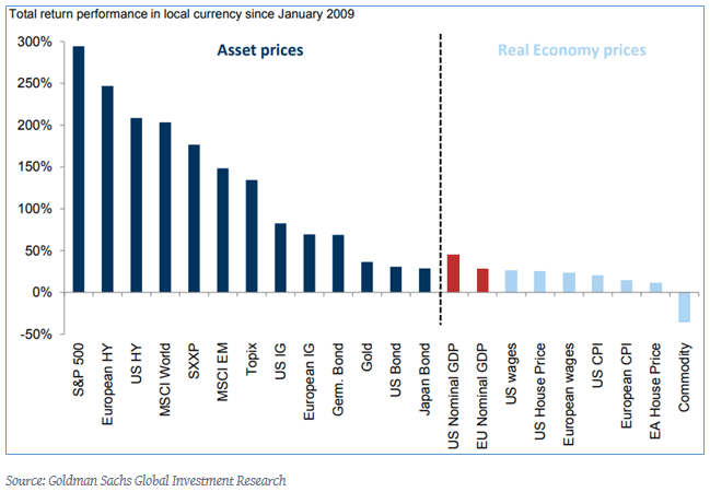 Asset Classes Total Return since 2009