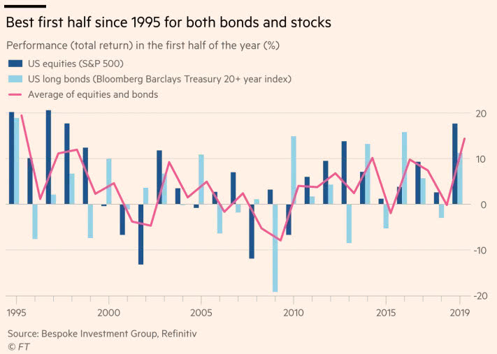 Best First Half for Equities and Bonds since 1995