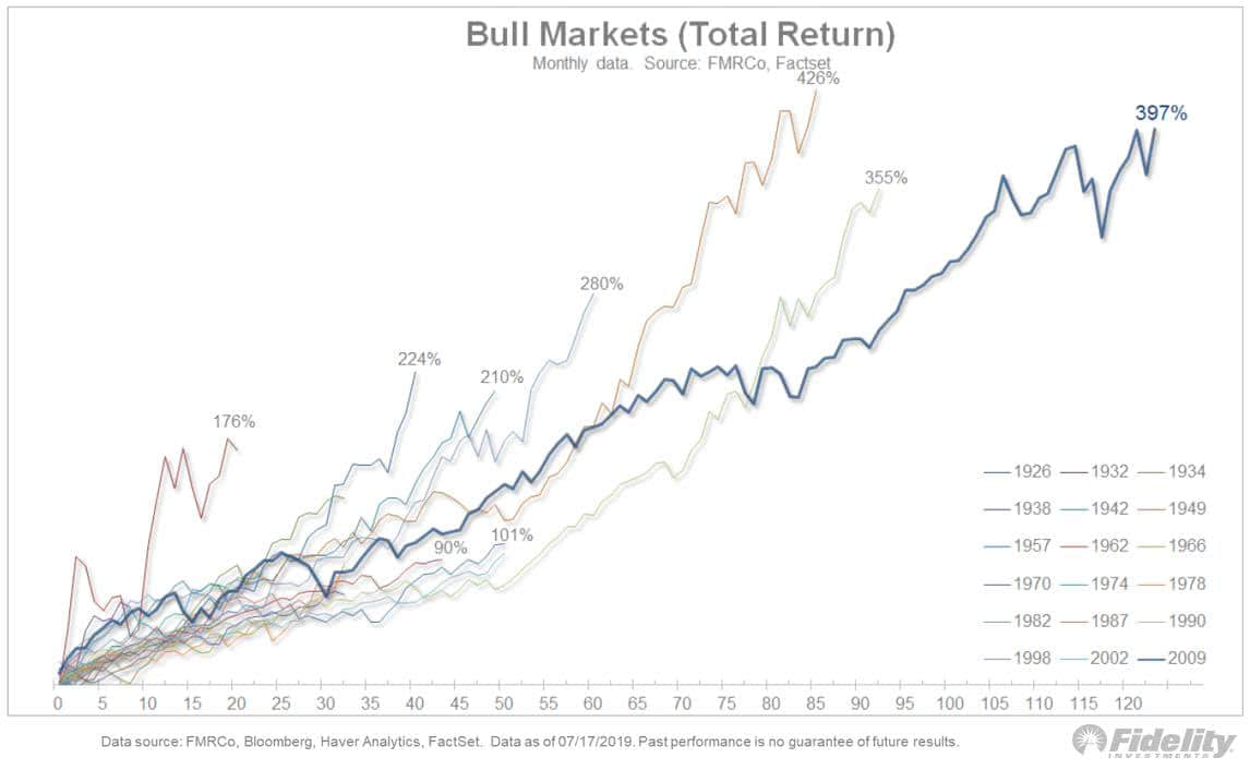 Bull Markets (Total Return)