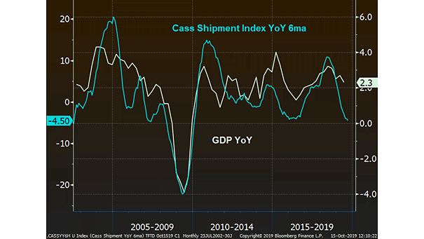 Cass Freight Shipments Index (6ma) vs. U.S. GDP
