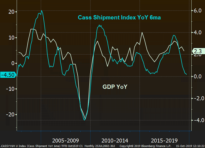 Cass Freight Shipments Index (6ma) vs. U.S. GDP