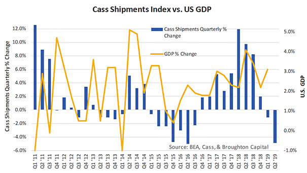 Cass Shipments Index vs. U.S. GDP