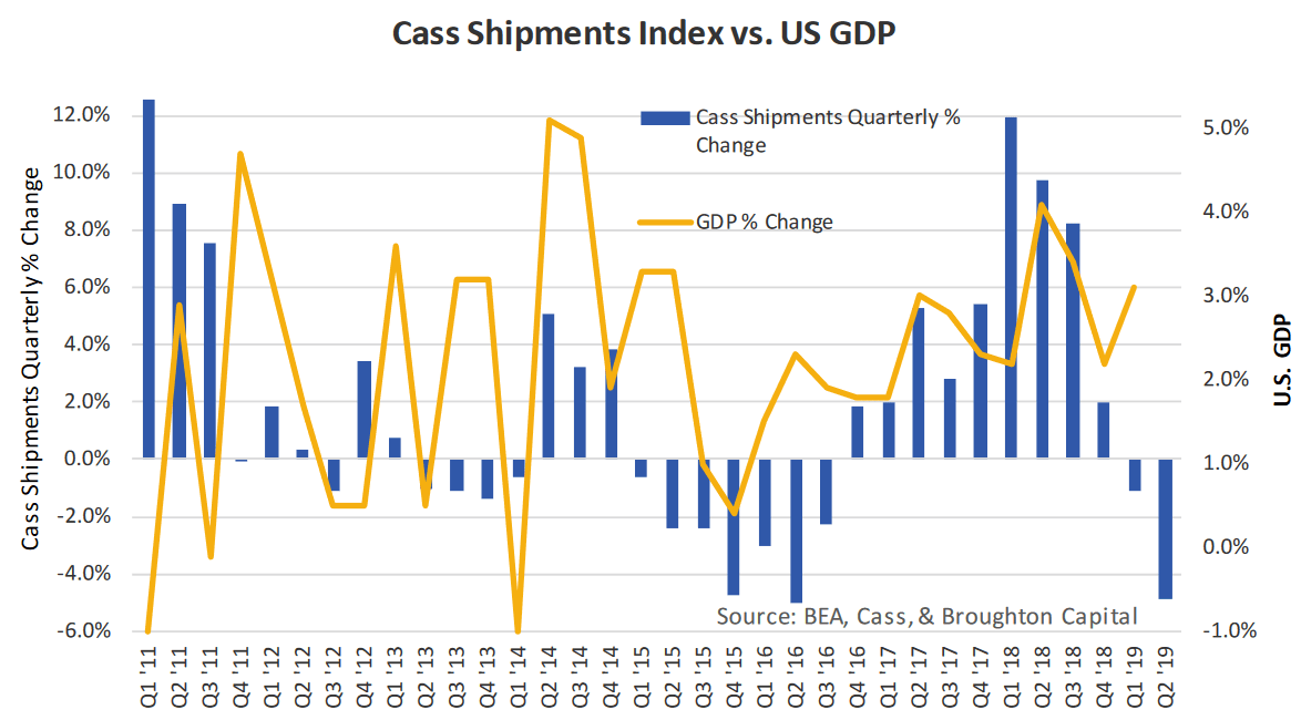 Cass Shipments Index vs. U.S. GDP