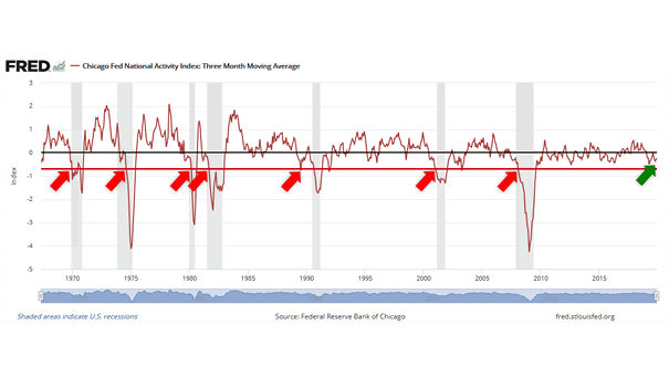 Chicago Fed National Activity Index