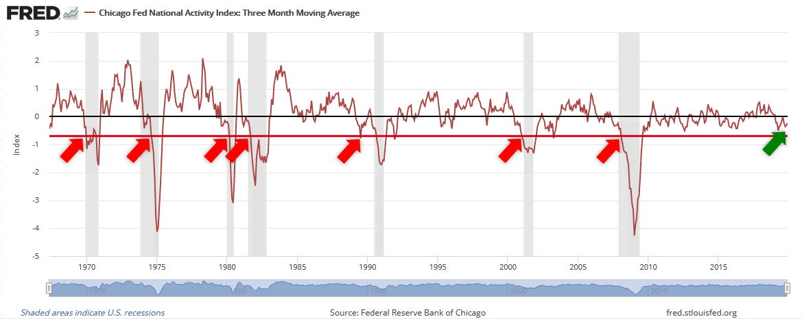 Chicago Fed National Activity Index