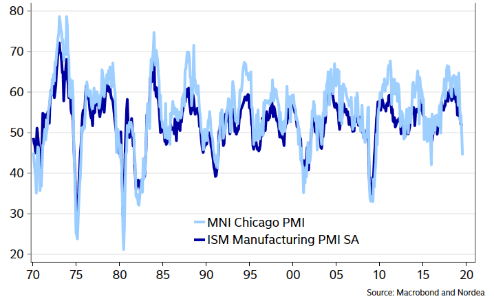 Chicago PMI Index vs. ISM Manufacturing Index