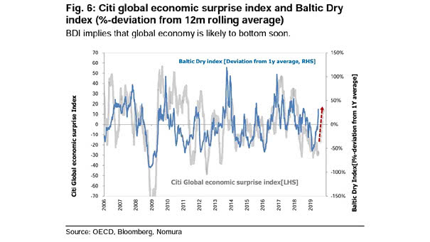 Citi Global Economic Surprise Index and Baltic Dry Index
