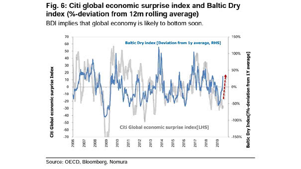 Citi Economic Surprise Index Chart