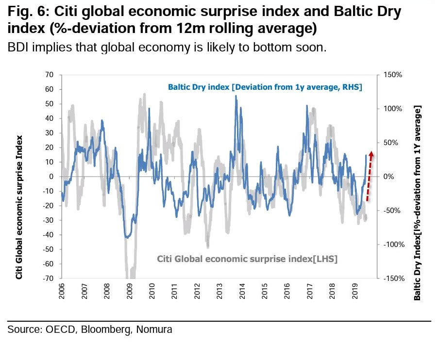 Citi Global Economic Surprise Index and Baltic Dry Index