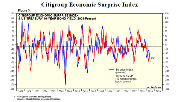 Citigroup Economic Surprise Index vs. 10-Year Treasury Yield