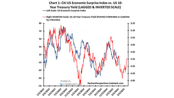 Citi Economic Surprise Index vs. 10-Year U.S. Treasury Yield