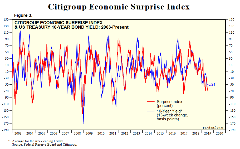 Citigroup Economic Surprise Index vs. 10-Year Treasury Yield