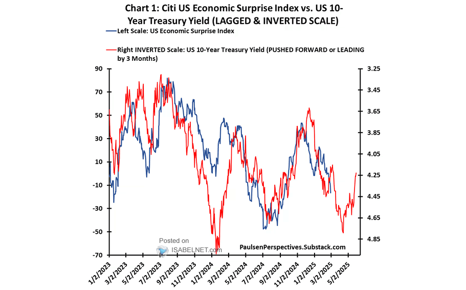 Citigroup Economic Surprise Index vs. 10-Year Treasury Yield