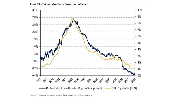 Civilian Labor Force Growth vs. Inflation since 1962