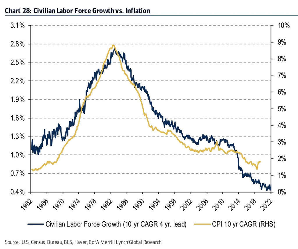 Civilian Labor Force Growth vs. Inflation since 1962