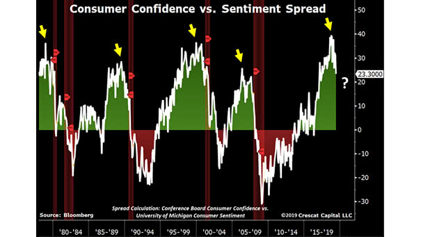 Conference Board Consumer Confidence Index vs. University of Michigan Consumer Sentiment Index