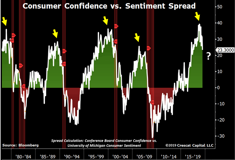 Conference Board Consumer Confidence Index vs. University of Michigan Consumer Sentiment Index