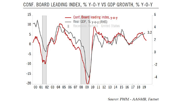 Conference Board Leading Index vs. U.S. GDP Growth