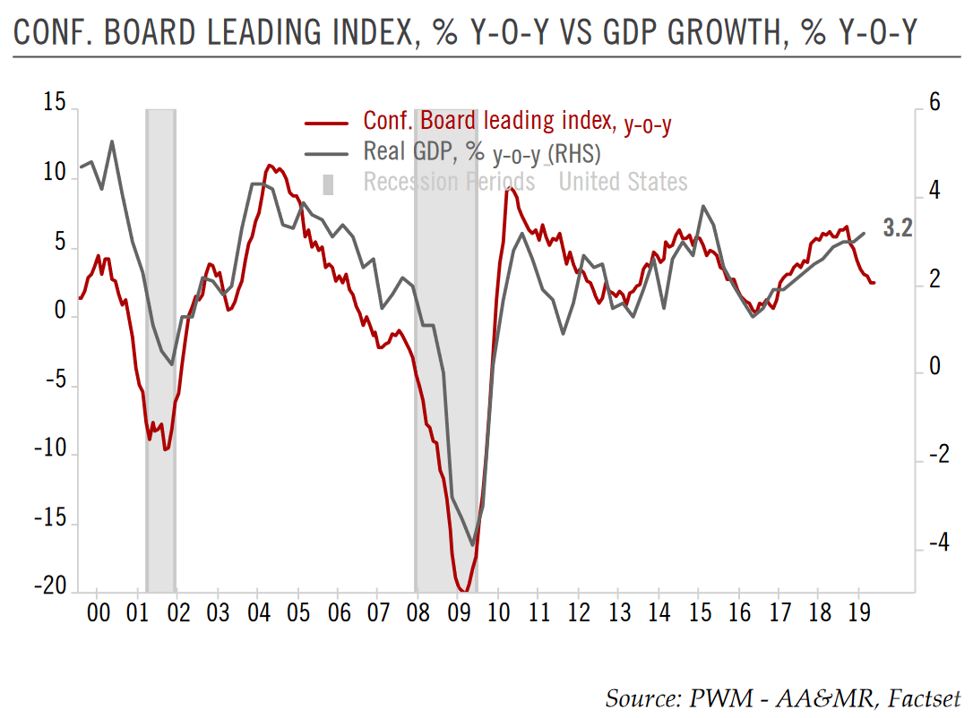 Conference Board Leading Index vs. U.S. GDP Growth