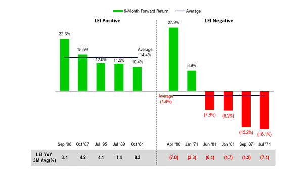 Conference Board U.S. LEI and S&P 500 6-Month Forward Return