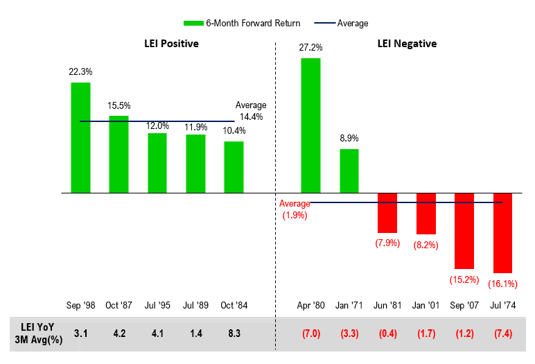 Conference Board U.S. LEI and S&P 500 6-Month Forward Return