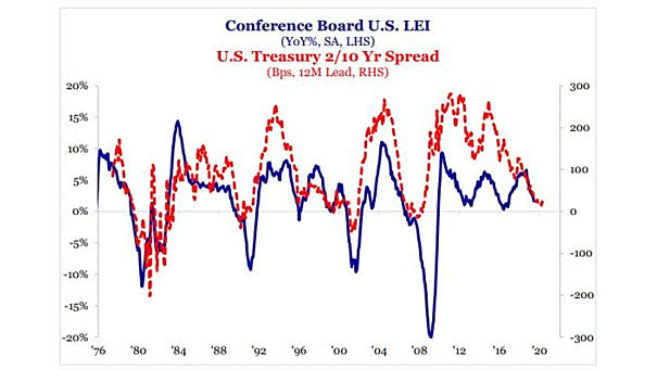 Conference Board U.S. LEI and U.S. Treasury 10-Year - 2-Year Spread