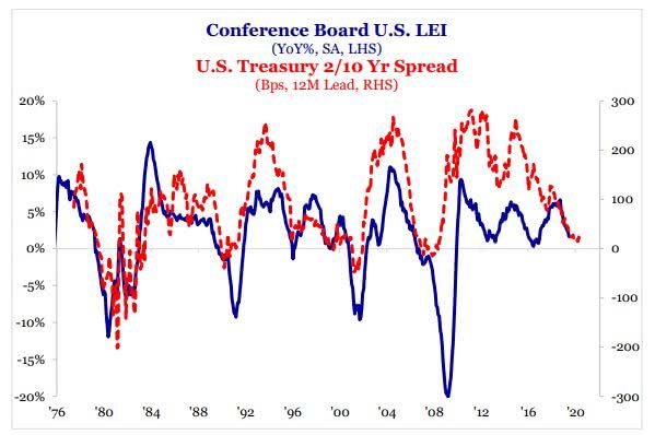 Conference Board U.S. LEI and U.S. Treasury 10-Year - 2-Year Spread