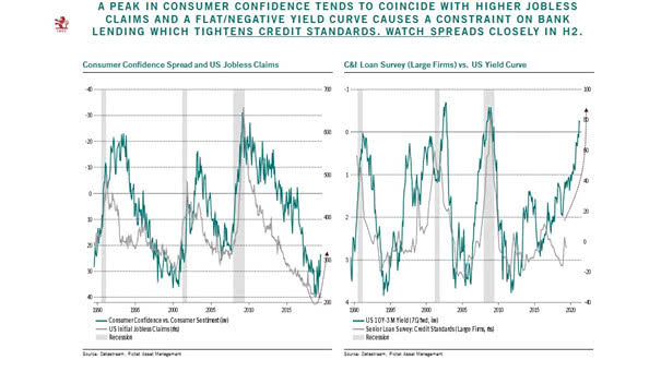 Consumer Confidence Spread and U.S. Jobless Claims