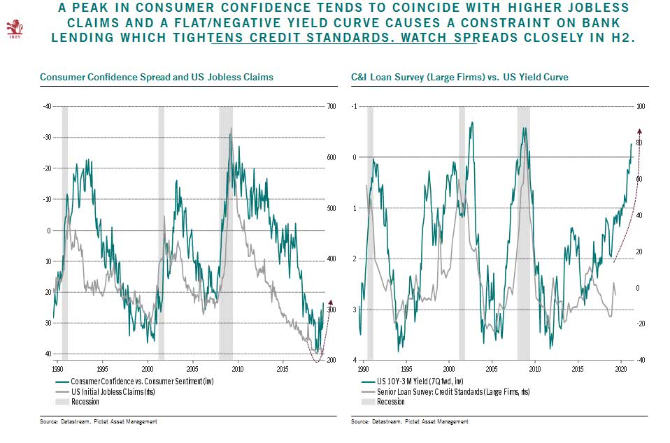 Consumer Confidence Spread and U.S. Jobless Claims