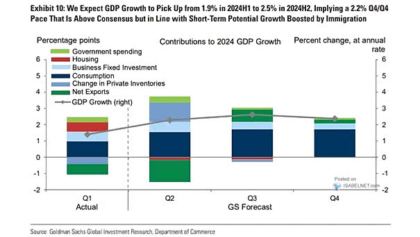 Contributions to U.S. GDP Growth
