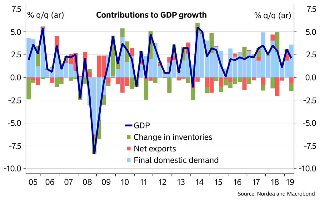 Contributions to U.S. GDP Growth