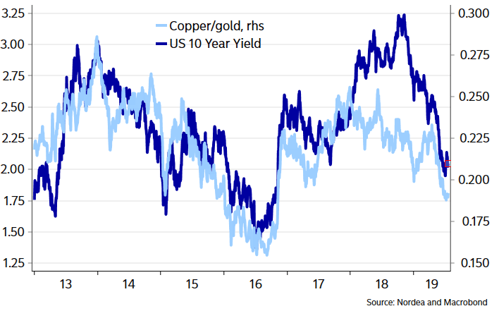 Copper to Gold Ratio and U.S. 10-Year Treasury Yield