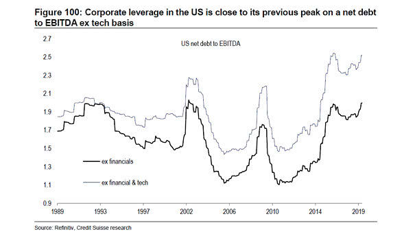 Corporate Leverage in the U.S.