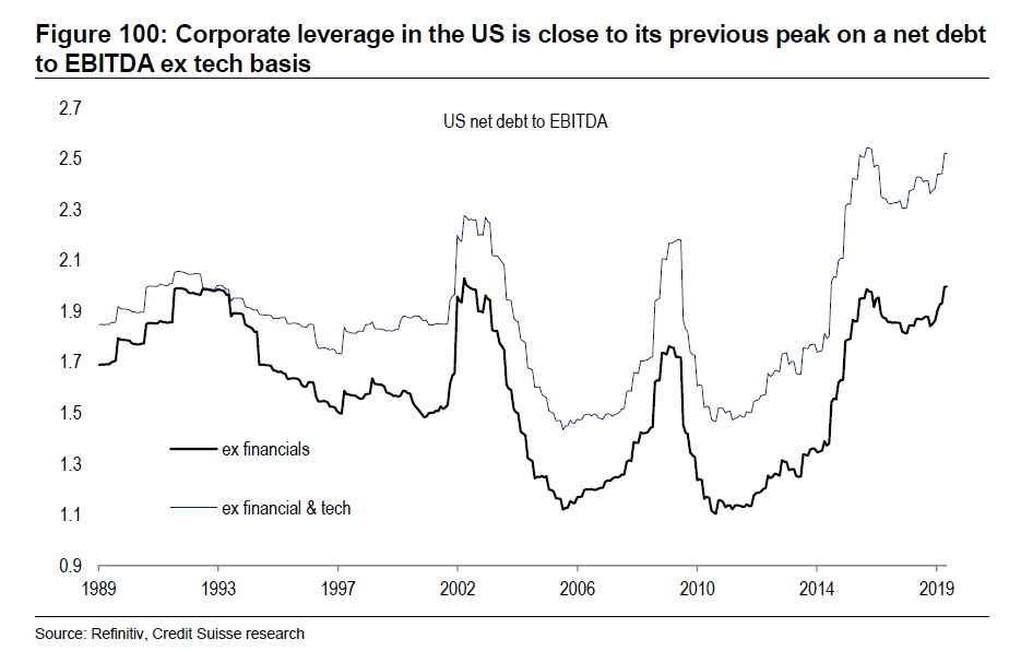 Corporate Leverage in the U.S.